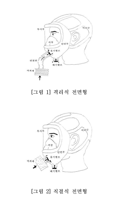 그림 1 격리식 전면형, 그림 2 격리식 반면형