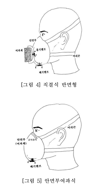 그림 4 직결식 반면형, 그림 5 안면부여과식